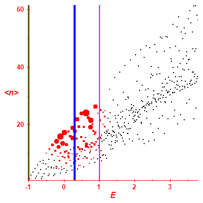 Peres lattice <N>